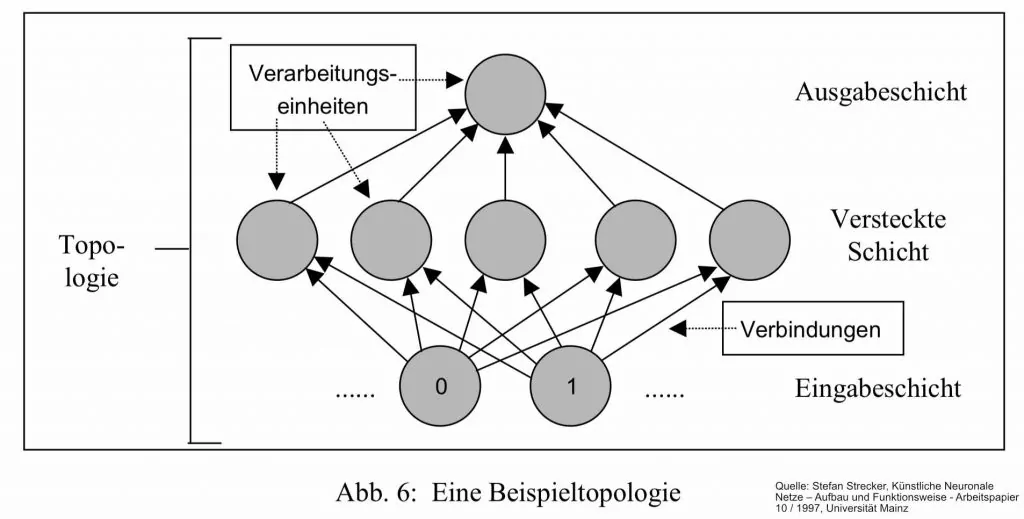Künstliche Intelligenz - es gibt innerhalb vom neuronalen Netz die Schichten für die Eingabe, Ausgabe sowie die verarbeitende Schicht. 