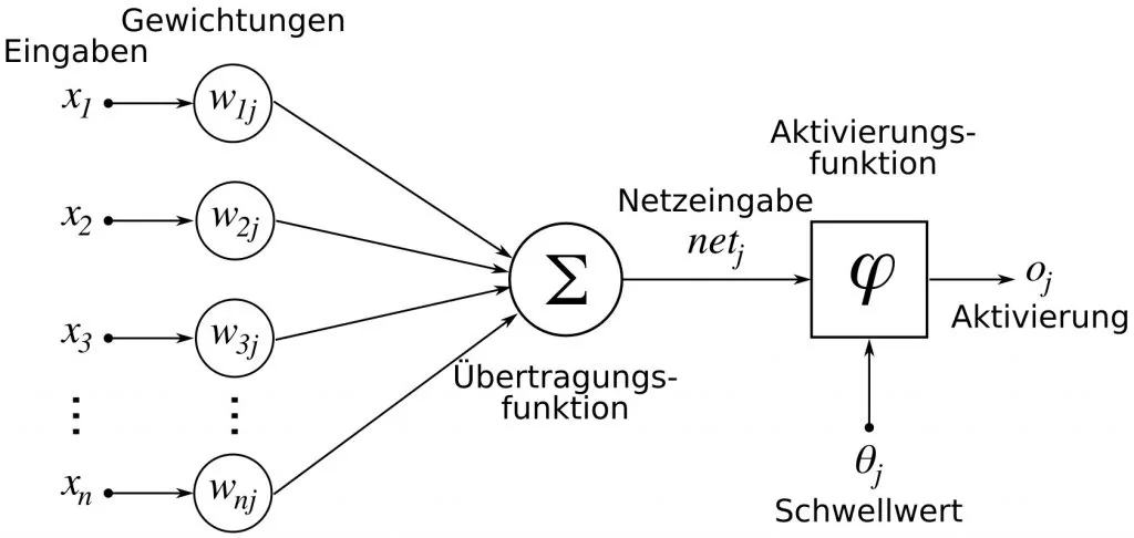 Künstliche Intelligenz - Aufbau eines Neuronen-Netzwerks. 