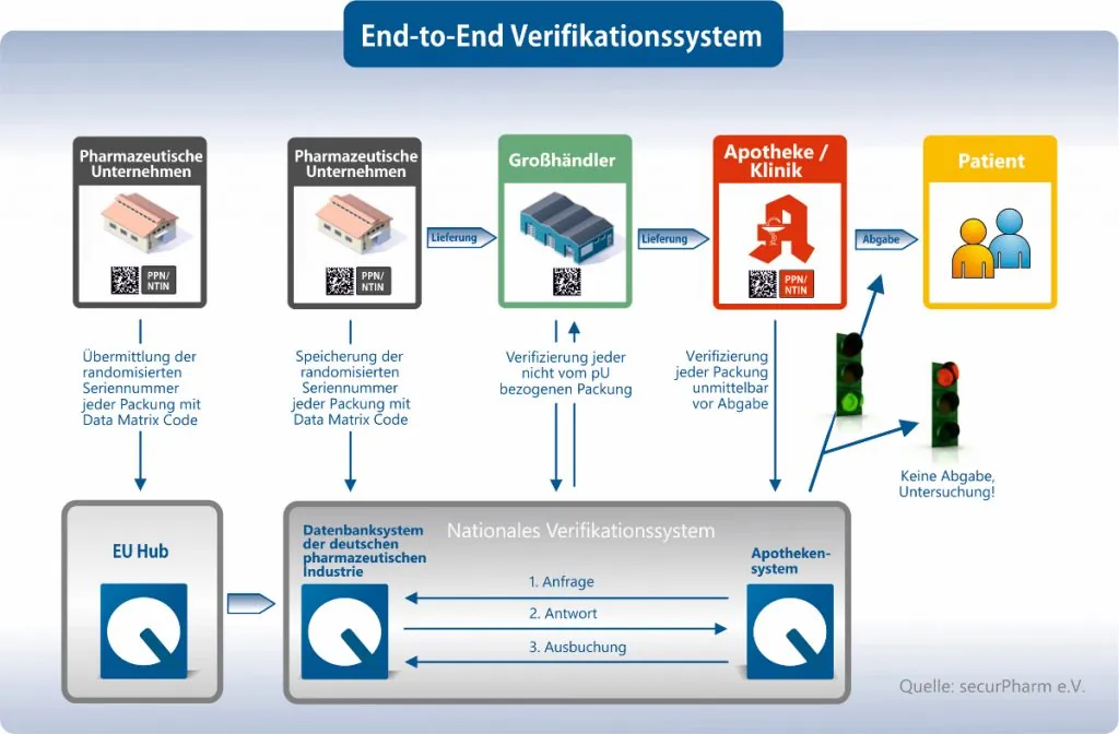 SecurPharm - ein Feature, welches von TUP bei GLS Logistik implementiert worden ist.