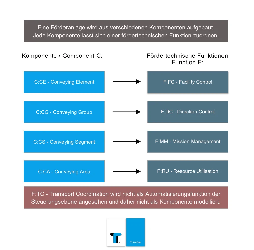 SAIL beschreibt eine Systemarchitektur für die Intralogistik (SAIL). SAIL ist eine Methodik, die Systemebenen für intralogistische Systeme sowie deren Standardfunktionen und -schnittstellen beschreibt.
