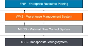Diagramm zur Einbettung von intralogistischen Systemen in die IT