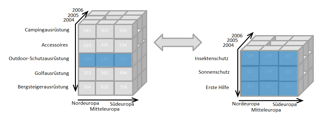 OLAP-Würfel mit den Dimensionen Zeit und Ort Drill-Down-Ansicht