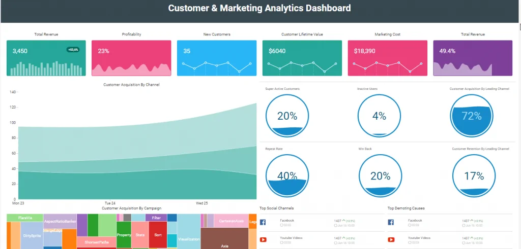 Beispiel eines Marketing-Dashboards