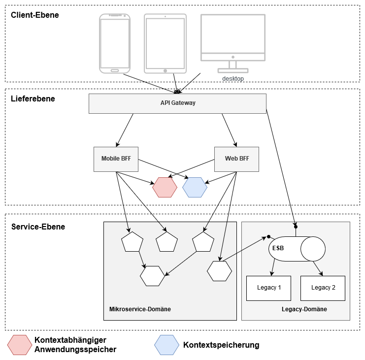 Structure of the context aware frontend model with clien,t delivery and service layer