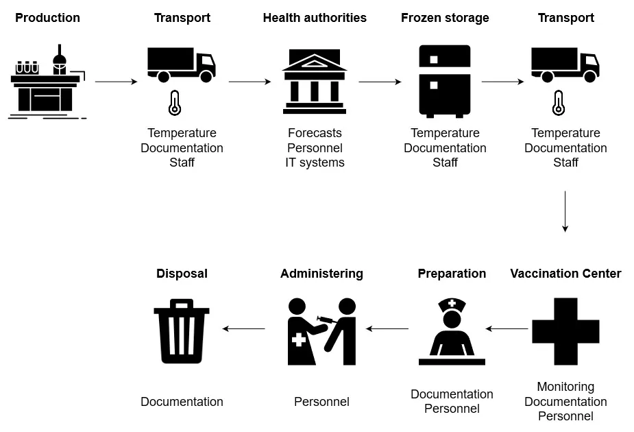 Graphic outlining the pharma supply chain of ultra low temperature vaccines from the manufacturer to the patient.