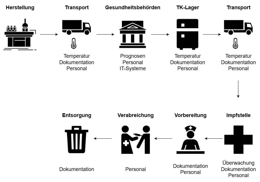 Graphic outlining the pharma supply chain of ultra low temperature vaccines from the manufacturer to the patient.