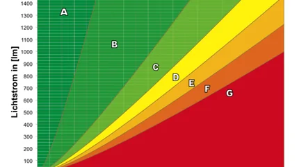 Energieeffizienzklassen