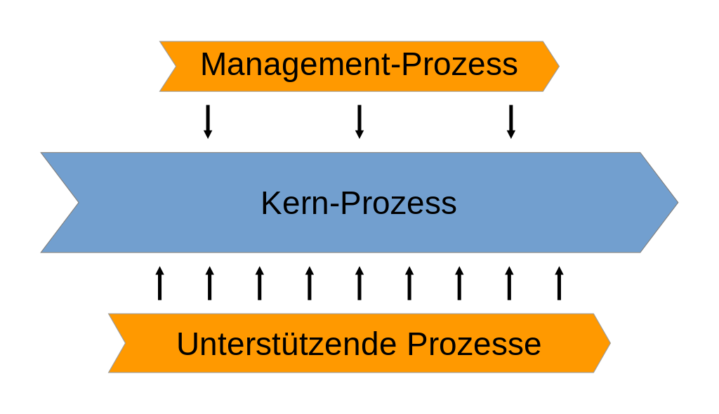 Definition Geschäftsprozess