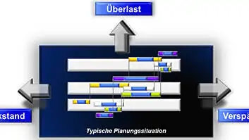 APS-Systeme - Software für die Optimierung von Prozessketten in der Intralogistik.
