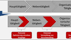 Lean Administration