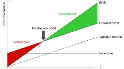 Break-Even-Analyse