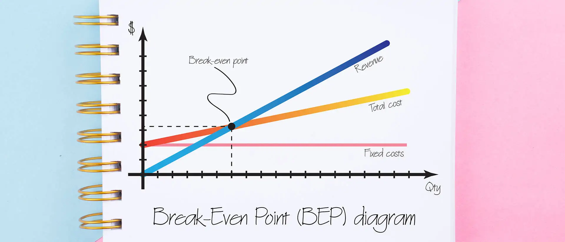 A simplified chart of a break even point with the lines 