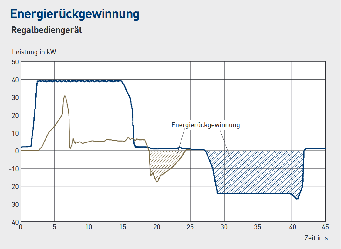 Schaubild zur Energierückgewinnung intralogistischerRegalbediengerät, Auf den Achsen Leistung in kW und Zeit in s