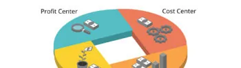 Grafische Darstellung der verschieden Zentren aus der buchhalterischen Perspektive - Cost Center - Profit Center - Revenue Center - Investment Center. Jedes Element hat ein Icon und alle sind auf ineinandergreifenden Teilen eines Kreises angeordnet.