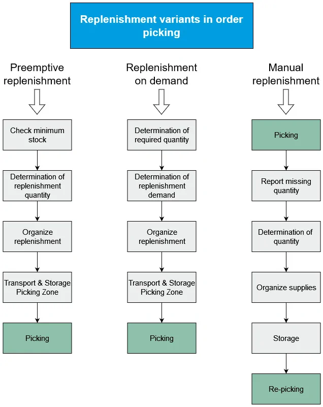 Diagram showing various replenishment models. The diagram shows precautionary replenishment, replenishment on demand and manual replenishment with their respective intermediate steps.