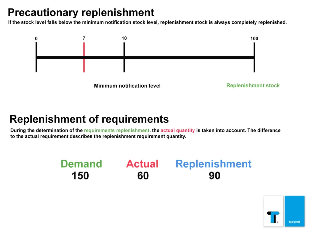 Explanation of the procedure for the Precautionary replenishment variant on a scale; if the minimum reporting stock level (here 10) is not reached (example 7), replenishment takes place directly up to the maximum replenishment level (here 100).