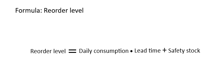 Reorder level equals daily consumption multiplied by lead time plus safety stock.
