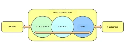 Diagram describing the internal supply chain. In the largest block in the middle of the supply chain, the procurement, production and sales circles overlap. An arrow with two arrowheads is placed over all the circles. On the outside, the suppliers and customers blocks are on opposite sides of the supply chain block. The outer elements suppliers and customers are connected to the inner element internal supply chain by arrows with two arrowheads.