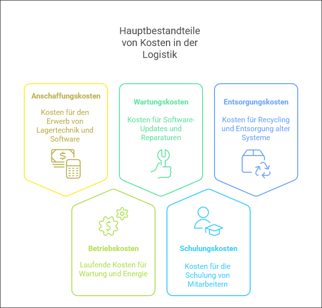 Kostenarten der TCO-Analyse - Hauptbestandteile der Kosten in der Logistik sind Anschaffungskosten, Betriebskosten, Wartungskosten, Schulungskosten, Entsorgungskosten