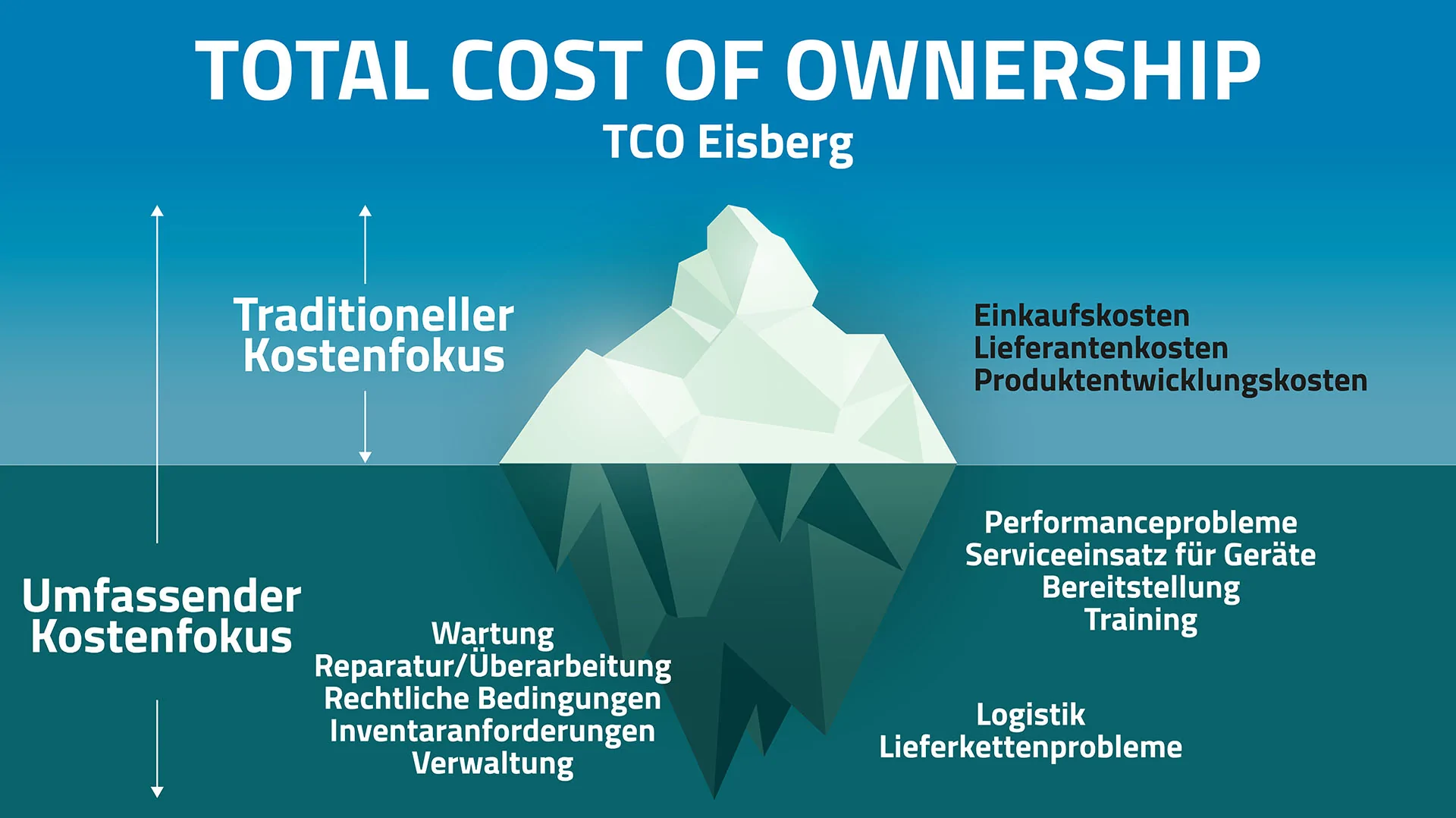 Die Gesamtbetriebskosten (Total Cost of Ownership, TCO) sind ein Konzept des Eisbergmodells für die Kosten-Preis- und Gewinnanalyse. Der Anschaffungspreis von 15 Prozent liegt über Wasser oder an der Oberfläche. Die versteckten Kosten von 85 Prozent liegen unter Wasser.