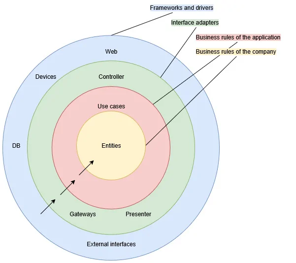 Grafik des Clean-Architecture-Schichtenmodells. Der Kern sind Entitäten (Die Geschäftsregeln des Unternehmens) gefolgt von einem Ring der Use Cases (Geschäftsregeln der Anwendung) darüber sind die Controller (Interfaceadapter), die letzte Schich sind Geräte, das Netz sowie Datenbanken (Frameworks und Treiber)