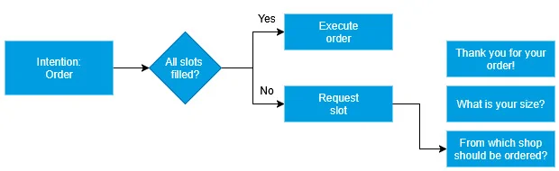 Decision path of a chatbot to obtain better data quality. The intention “order” has been recognized, the bot checks whether it has all the necessary information, and if so, it triggers the order; if not, it requests this information.
