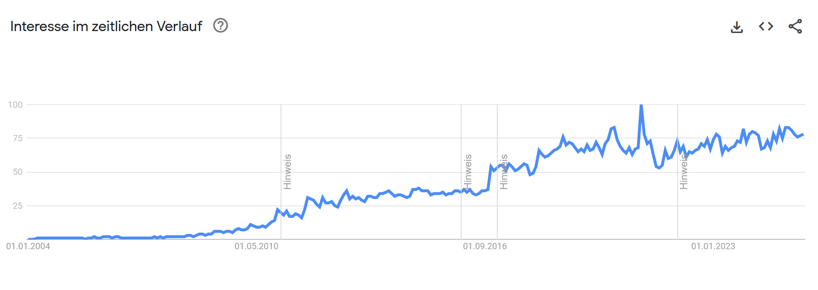 Google Trends Suchvolumen für das Thema