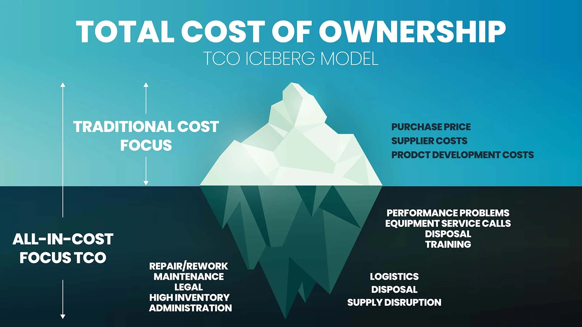 Total cost of ownership (TCO) is a concept from the iceberg model for cost-price and profit analysis. The purchase price of 15 percent is above water or on the surface. The hidden costs of 85 percent are below water.