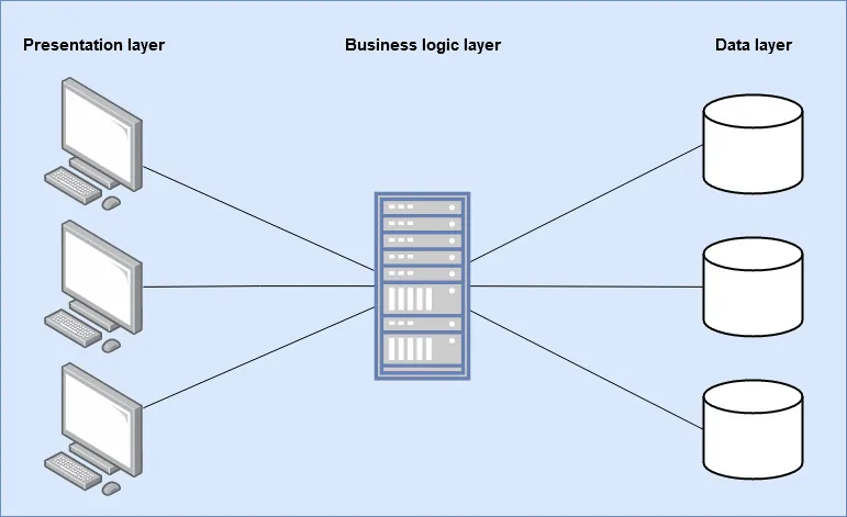 Grafik, die das Drei-Schichten-Modell zur Strukturierung von Softwaresystemen darstellt. Die Ebenen sind Präsentationsschicht mit Ausgabegeräten, Business-Logik-Schicht auf der Daten verarbeitet werden und die Datenzugriffsschicht mit den hinterlegten Datenbanken.