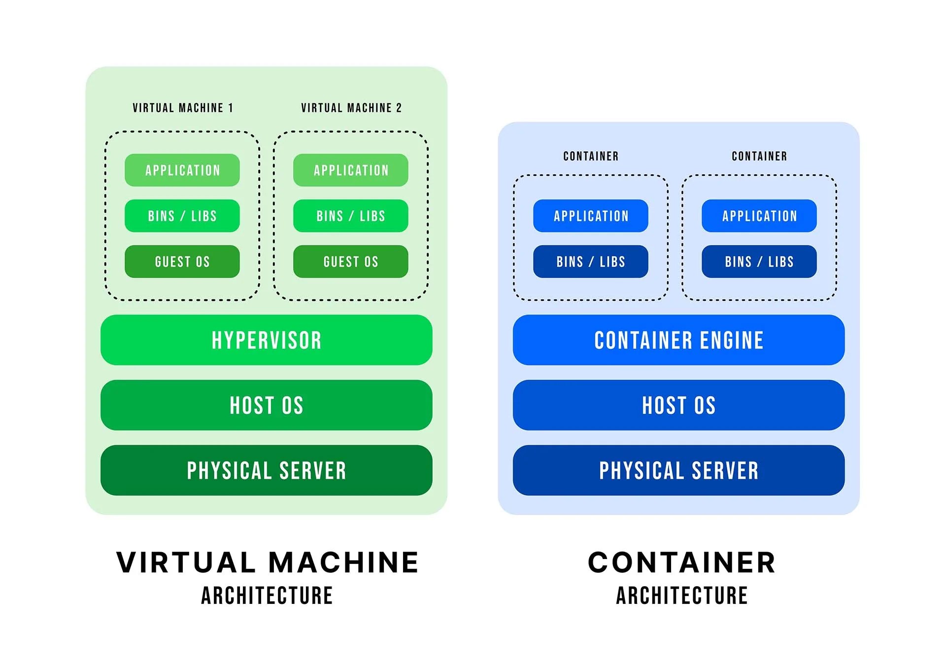 Vergleichende Darstellung der Architektur von virtuellen Maschinen und Containern.