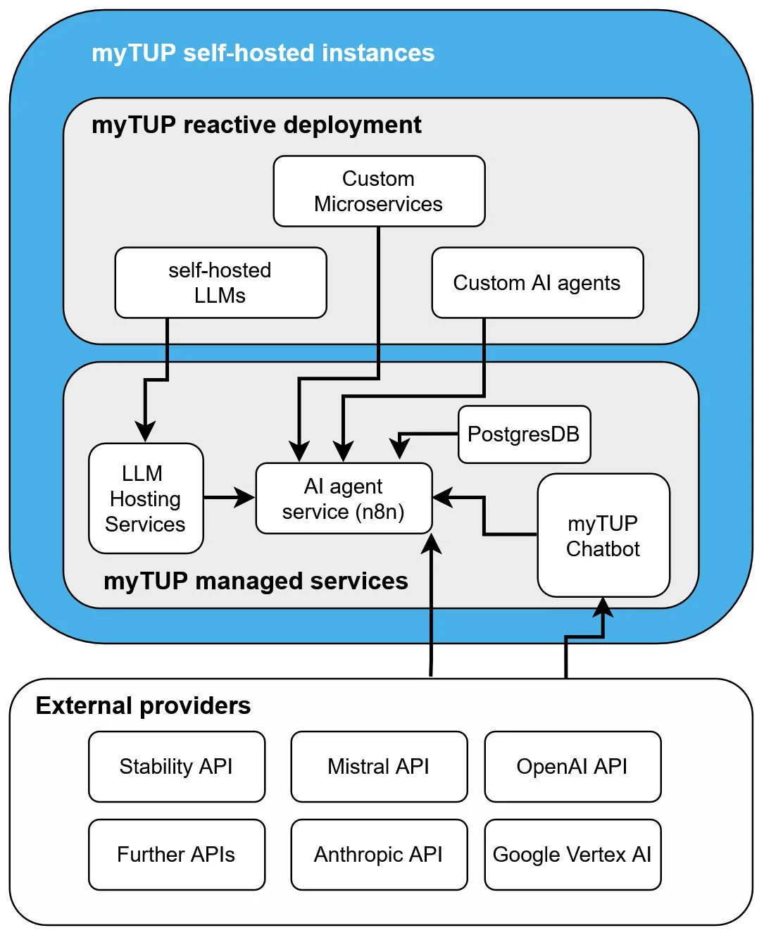 Diagram showing the structure of the TUP-KI world. Self-hosted instances such as LLMs, AI agents, and chatbots have an internal infrastructure and are connected via the agent service (n8n). External LLMs such as Mistral, ChatGPT, or similar can be connected via interfaces and used for less critical processes.