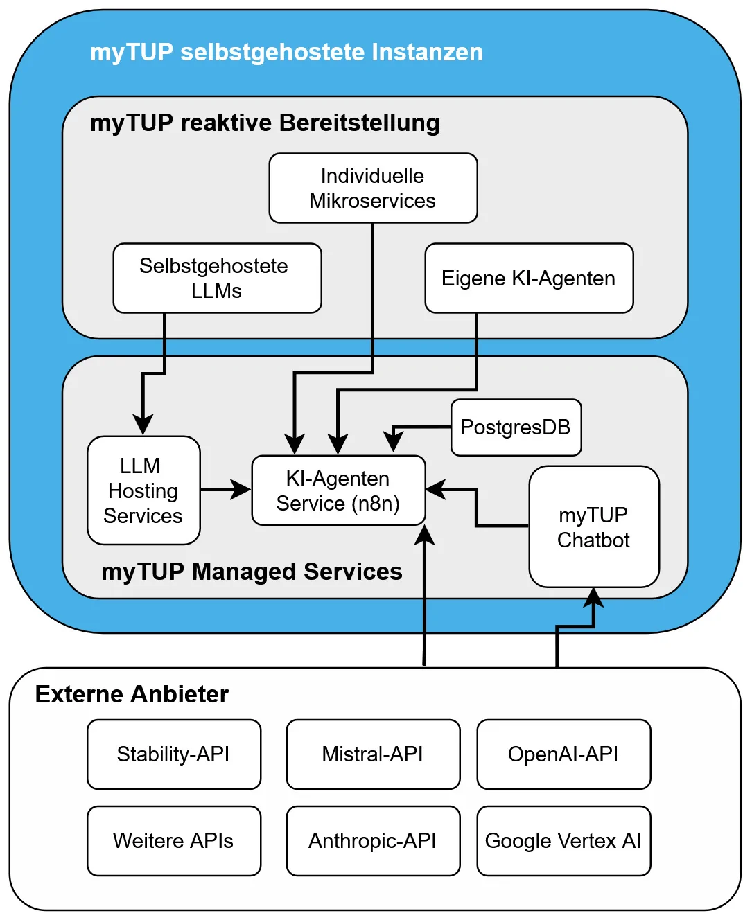 Schaubild, dass den Aufbau der TUP-KI-Welt zeigt. Selbstgehostete Instanzen, wie LLMs, KI-Agenten und Chatbots verfügen über eine interne Infrastrukur und sind über den Agenten-Service (n8n). Externe LLMs, wie Mistral, ChatGPT oder ähnliche können über Schnittstellen angebunden werden und für weniger kritische Prozesse eingesetzt werden.