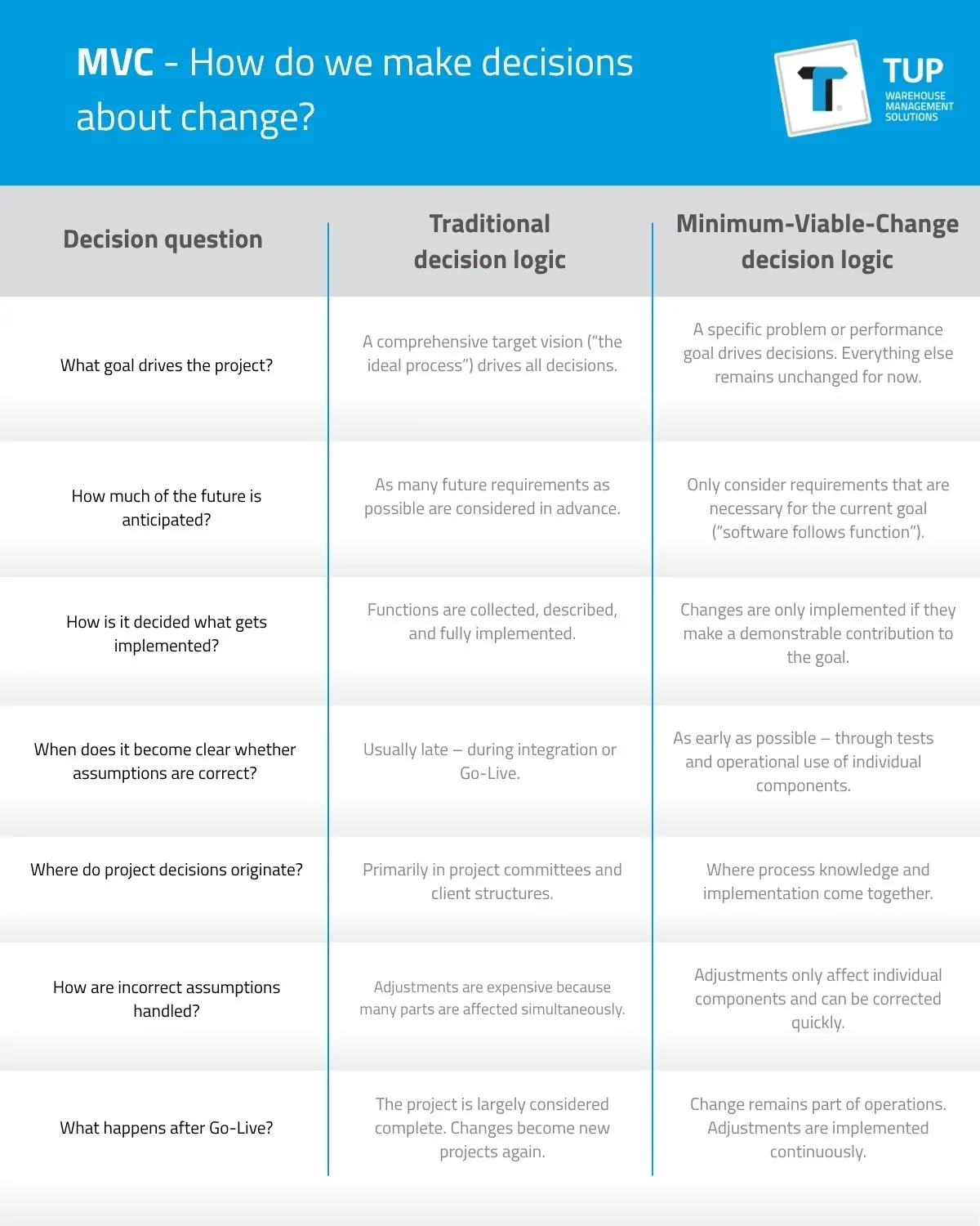 Comparison slide titled &ldquo;MVC - How do we make decisions about change?&rdquo; showing a two-column table that contrasts traditional decision logic with Minimum-Viable-Change decision logic across project goals, future requirements, implementation, timing, assumptions, decision-making origin, handling incorrect assumptions, and what happens after go-live.