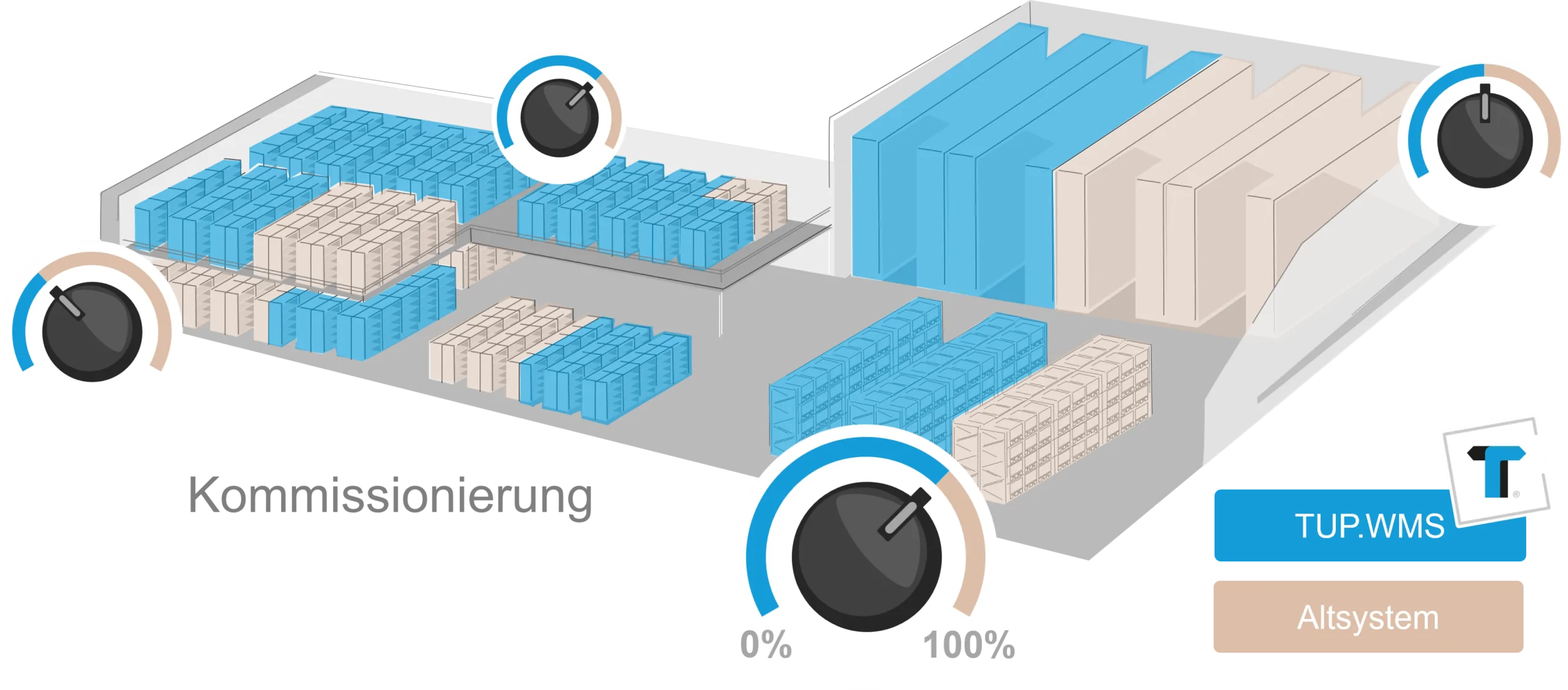WMS-Migration_mit_Drehreglerprinzip_MIG3c_Kommissionierung 2 WMS Migration mit Drehreglerprinzip MIG3c Kommissionierung scaled