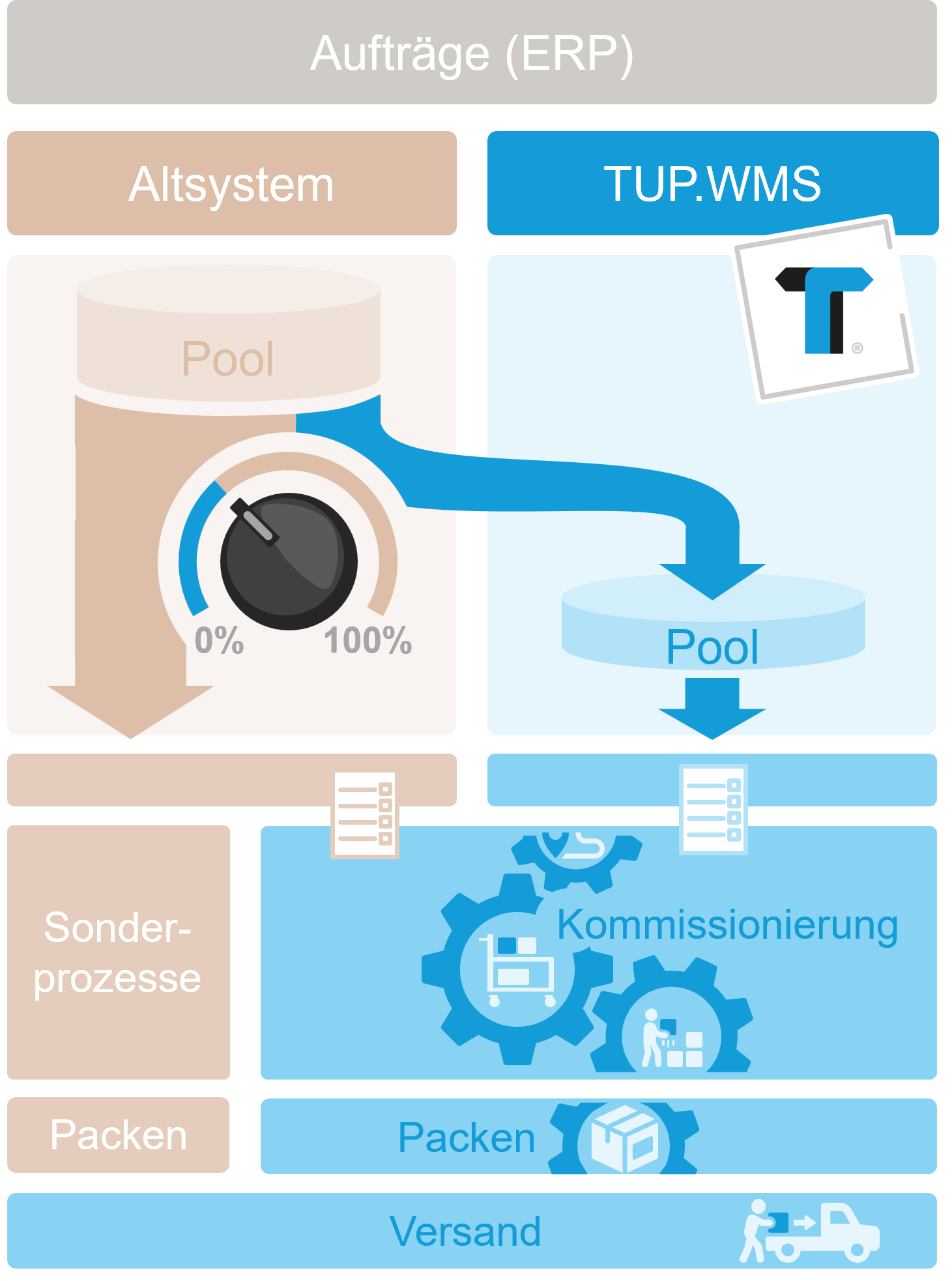 WMS-Migration_mit_Drehreglerprinzip_MIG3d 3 WMS Migration mit Drehreglerprinzip MIG3d